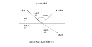 超音波検査士受験対策